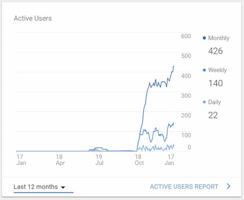 daycre traffic growth from seo